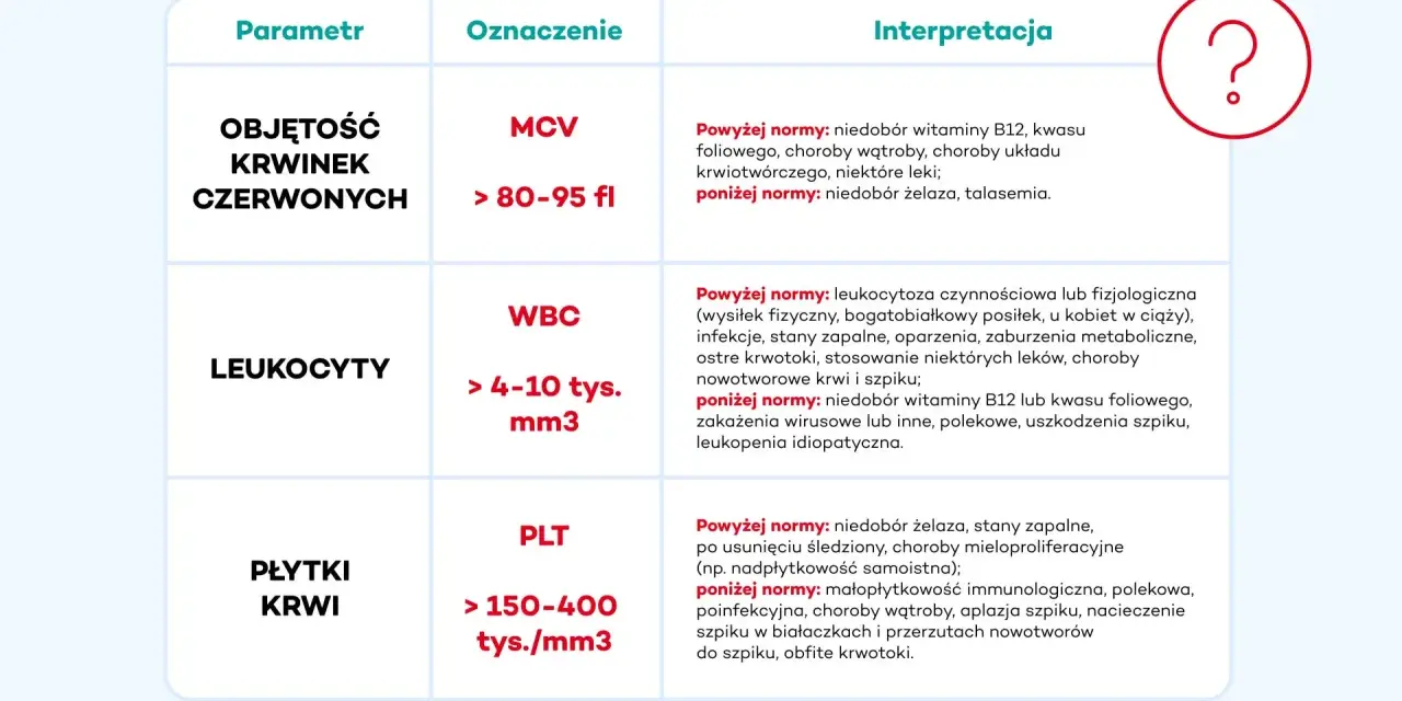 Tabela z parametrami morfologii z rozmazem: MCV, WBC, PLT. Podano normy i interpretacje wyników.
