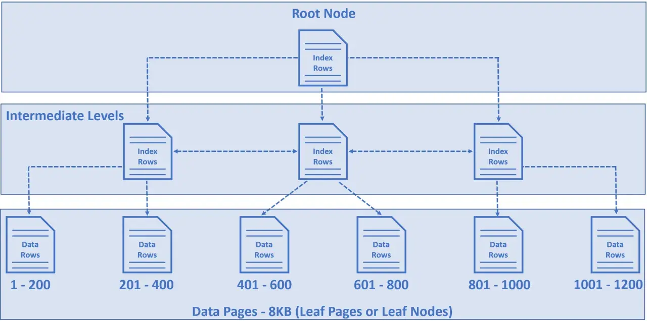 Struktur eines SQL-Index: Root-Knoten, Zwischenebenen mit Indexzeilen und Datenknoten (Leaf Pages) für Datenzeilen.