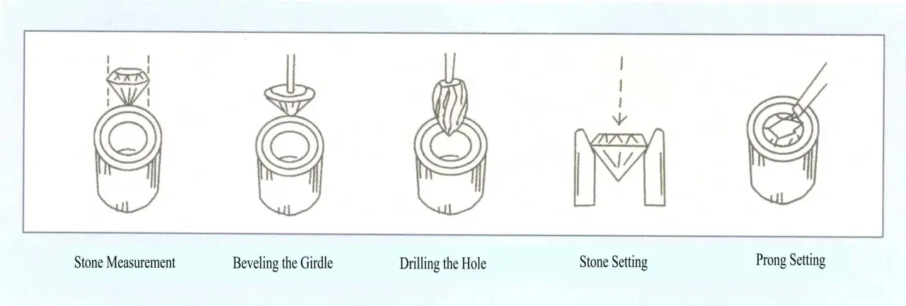 Illustrazione delle fasi per come incastonare una pietra in un anello: misurazione, smussatura, foratura, incastonatura e fissaggio con griffes.