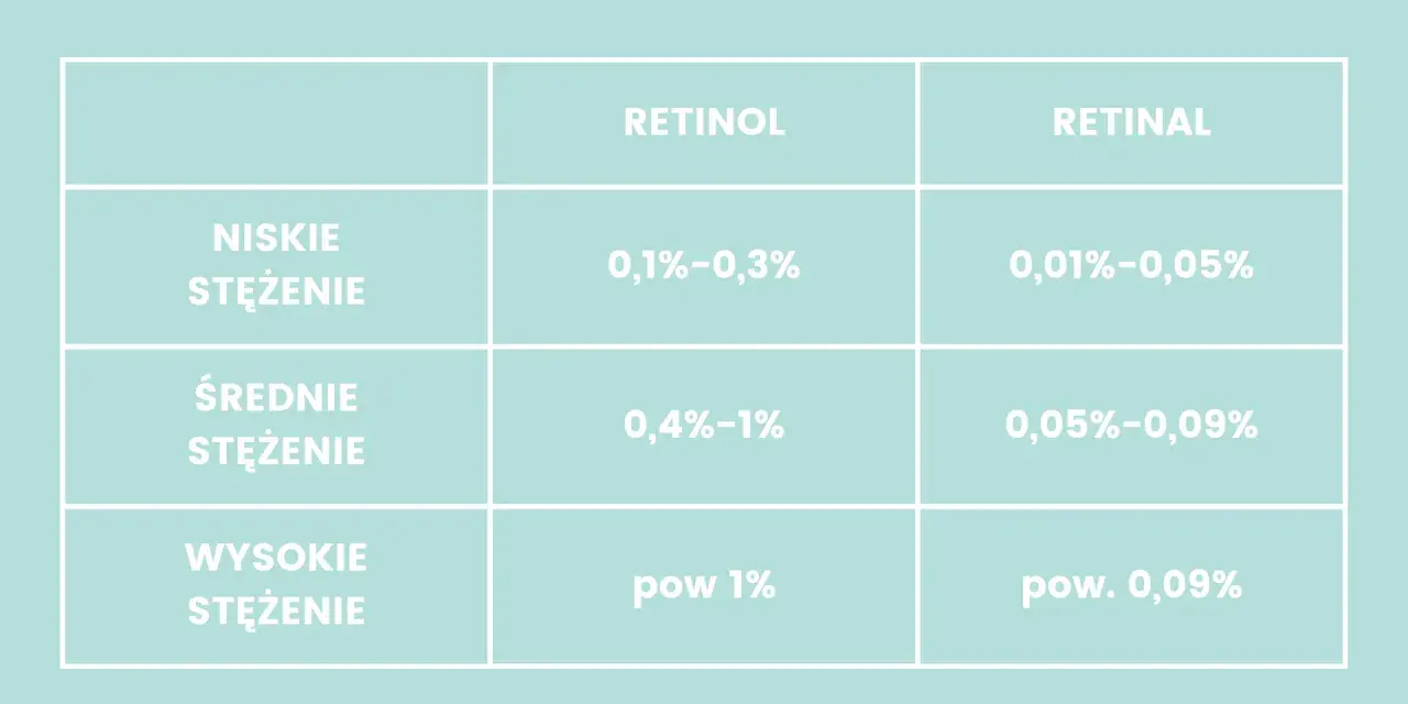 Tabela porównująca stężenia retinolu i retinalu: niskie (0,1-0,3% dla retinolu), średnie (0,4-1% dla retinolu) i wysokie (powyżej 1% dla retinolu).