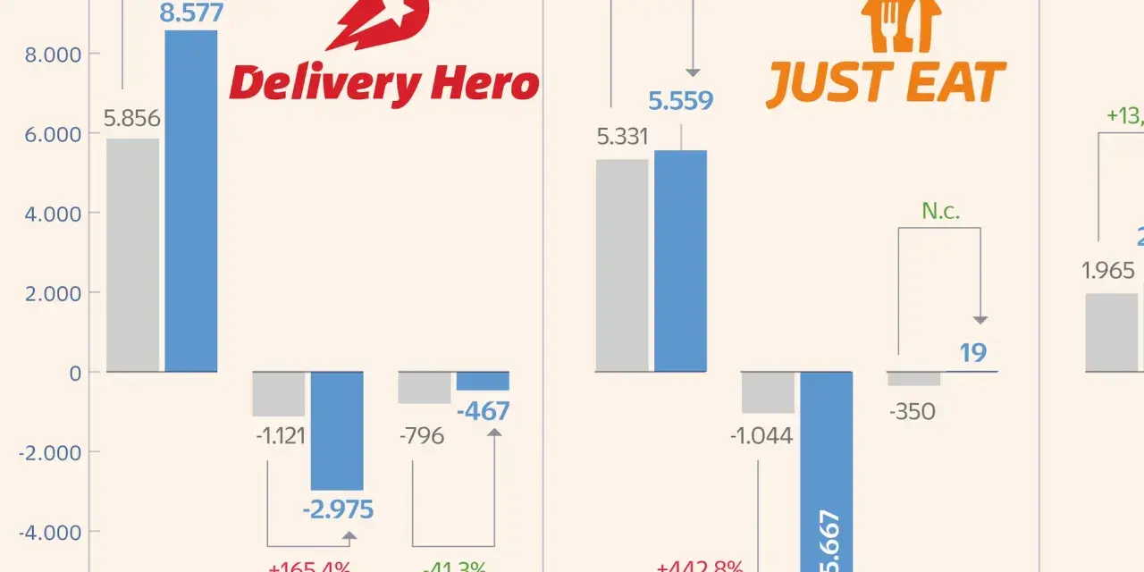 Resultados de plataformas delivery: Delivery Hero y Just Eat en Europa. Gráfico comparativo de ingresos, pérdidas y EBITDA ajustado en millones de euros.