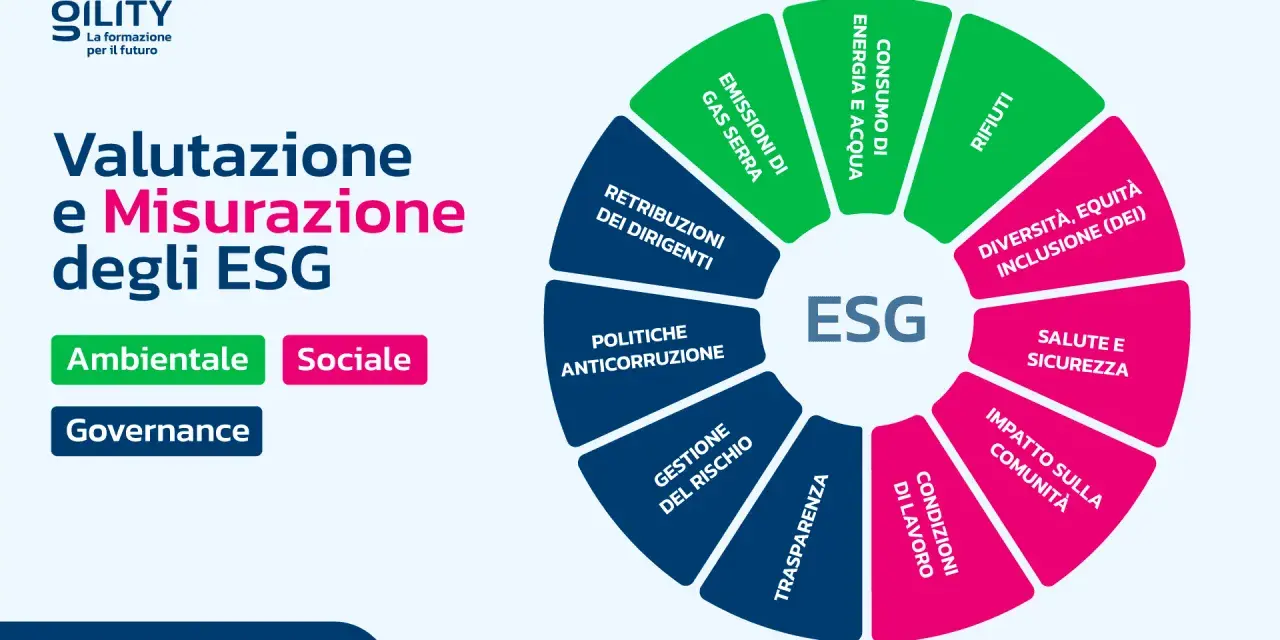 Diagramma ESG che illustra la valutazione e misurazione di fattori ambientali, sociali e di governance, evidenziando le qualità lavorative.