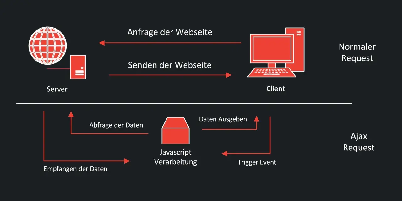 Vergleich: Normaler Request vs. Ajax Request. Ajax ermöglicht dynamische Datenabfragen und -ausgabe über Javascript, ohne die ganze Webseite neu zu laden.