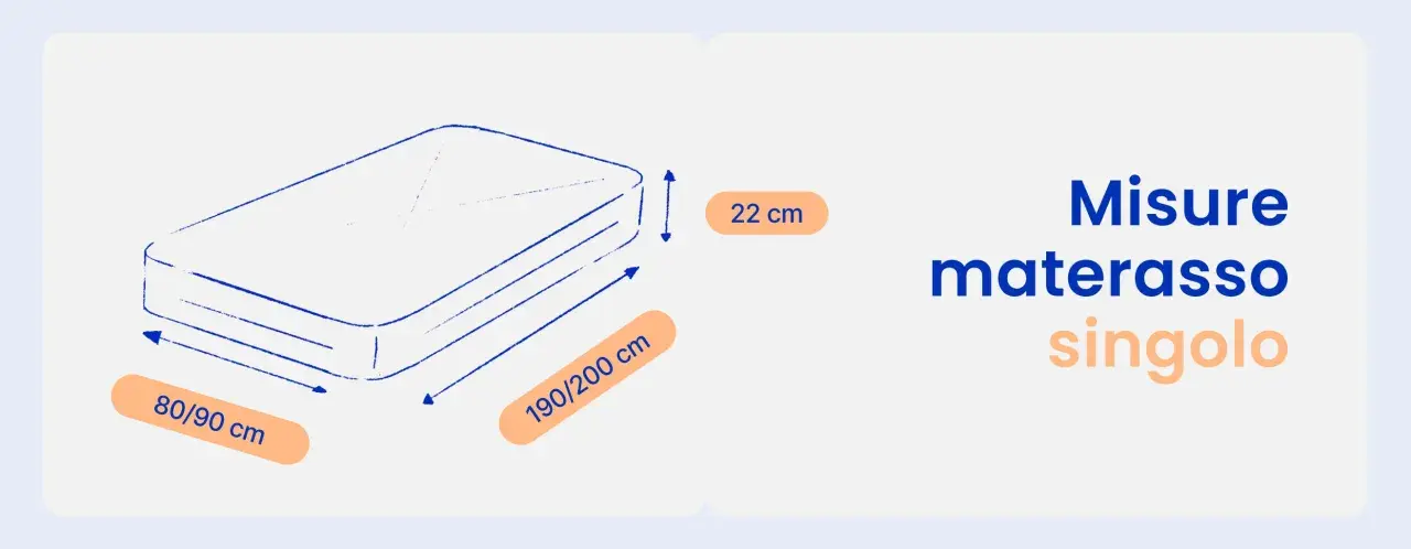Misure materasso singolo: 80/90 cm di larghezza, 190/200 cm di lunghezza e 22 cm di altezza.
