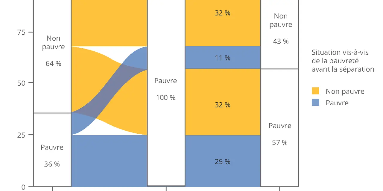 Graphique montrant l'évolution de la pauvreté avant, pendant et après la séparation. 1 mariage sur 2 divorce, et la pauvreté augmente après.