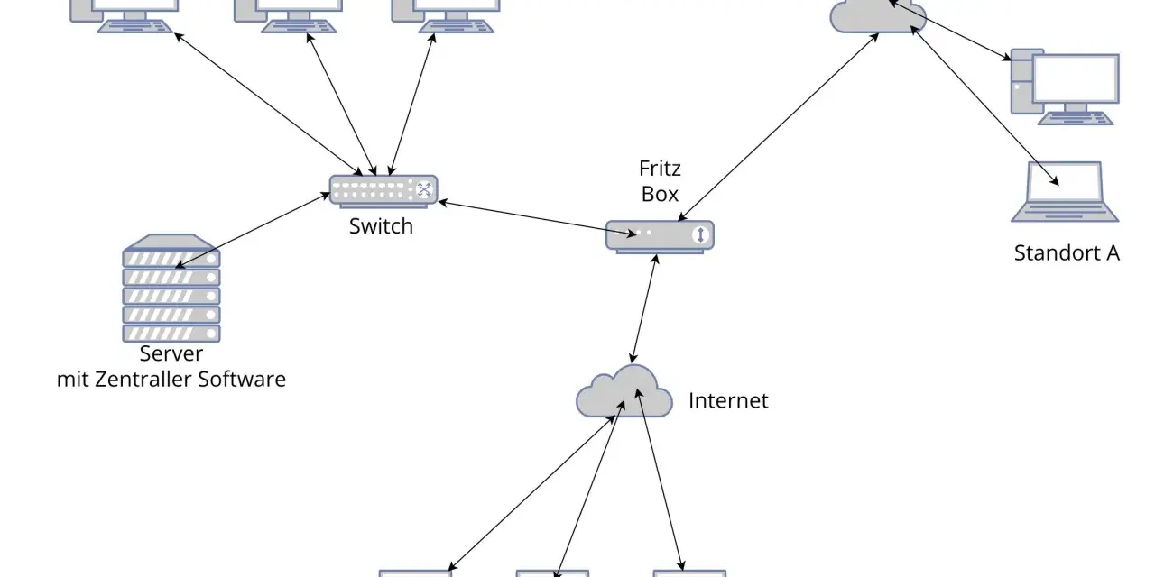 Schema eines IP-Netzwerks: Büro-PCs, Server, Fritz Box, Internetzugang und Home-Office-Nutzer sind verbunden.