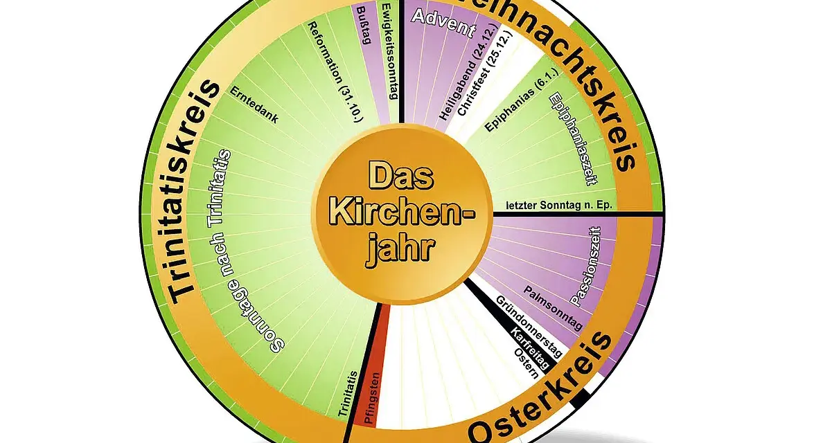Kreisförmige Darstellung des evangelischen Kirchenjahres mit seinen Zyklen: Weihnachtskreis, Osterkreis und Trinitatiskreis.