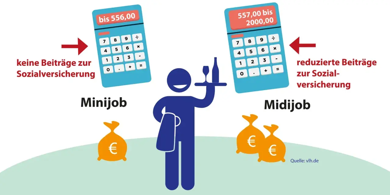 Minijob bis 556€: keine Sozialversicherungsbeiträge. Midijob 557-2000€: reduzierte Beiträge. Ab wann ist man geringverdiener? Hier die Antwort!