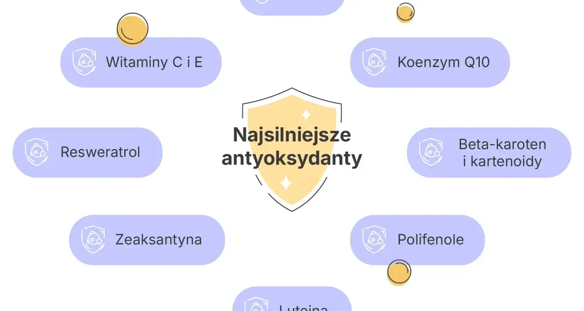 Schemat przedstawiający najsilniejsze antyoksydanty w kosmetykach: witaminy C i E, selen, koenzym Q10, beta-karoten, polifenole, luteina, zeaksantyna, resweratrol.