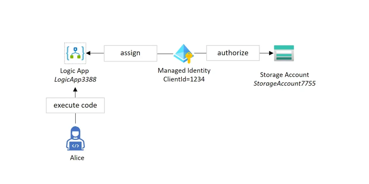 Alice's Logic App nutzt eine Azure Managed Identity, um den Storage Account zu autorisieren.
