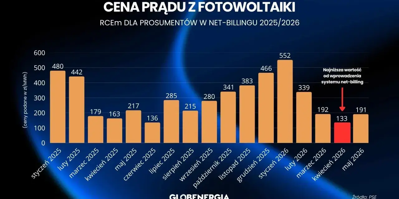 Wykres słupkowy pokazuje ceny prądu z fotowoltaiki dla prosumentów w systemie net-billing w latach 2025/2026. Najniższa wartość od wprowadzenia systemu net-billing to 133 zł/MWh w kwietniu 2026.