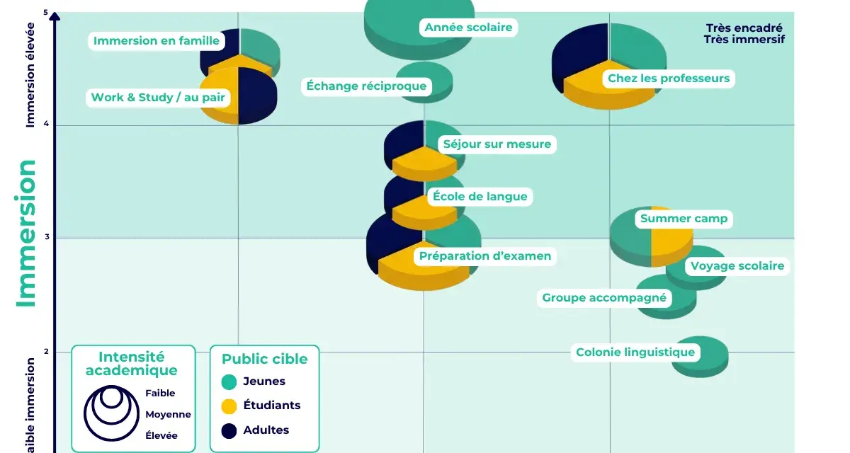 Graphique comparant les formats de **sts sejour linguistique** selon l'immersion et l'encadrement.