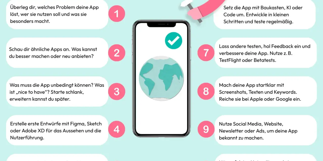 Smartphone mit Weltkugel-Symbol, daneben nummerierte Schritte zur App-Entwicklung.