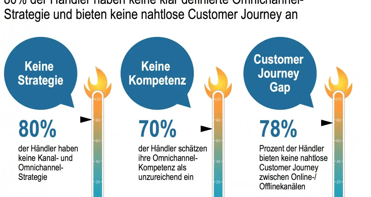 80% der Händler haben keine Omnichannel-Strategie, 70% mangelt es an Kompetenz, und 78% bieten keine nahtlose Customer Journey.