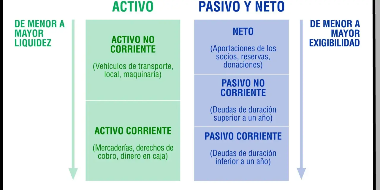 Diagrama de balance: Activo (corriente y no corriente) y Pasivo y Neto (neto, pasivo corriente y no corriente). Estos son elementos patrimoniales.
