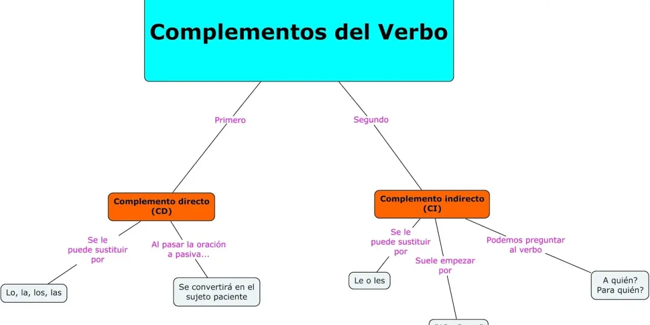 Diagrama sobre Complementos del Verbo: CD (Complemento directo) y CI (Complemento indirecto), con sus características y sustituciones.