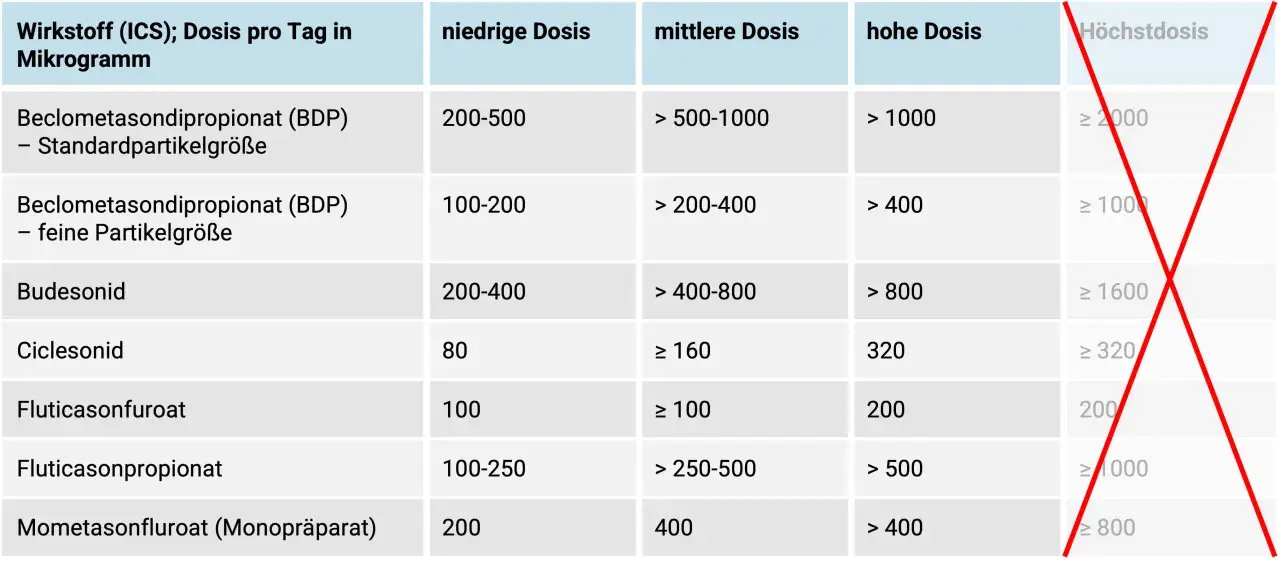 Tabelle zeigt ICS-Wirkstoffe und ihre Tagesdosen in Mikrogramm für Asthma-Behandlung: Beclometason, Budesonid, Ciclesonid, Fluticason, Mometason.