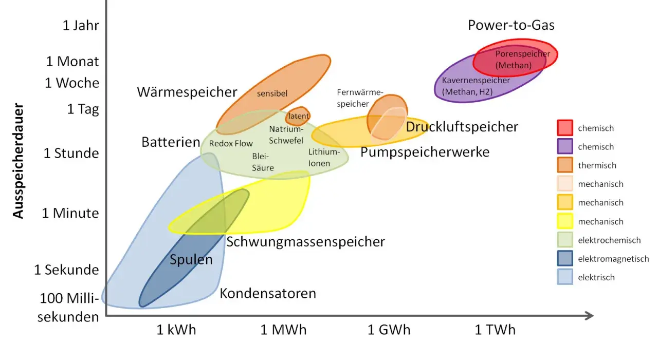 Vergleich neuer Speichertechnologien: Dauer vs. Kapazität. Von Wärmespeichern bis Power-to-Gas, die Vielfalt der Optionen wird dargestellt.