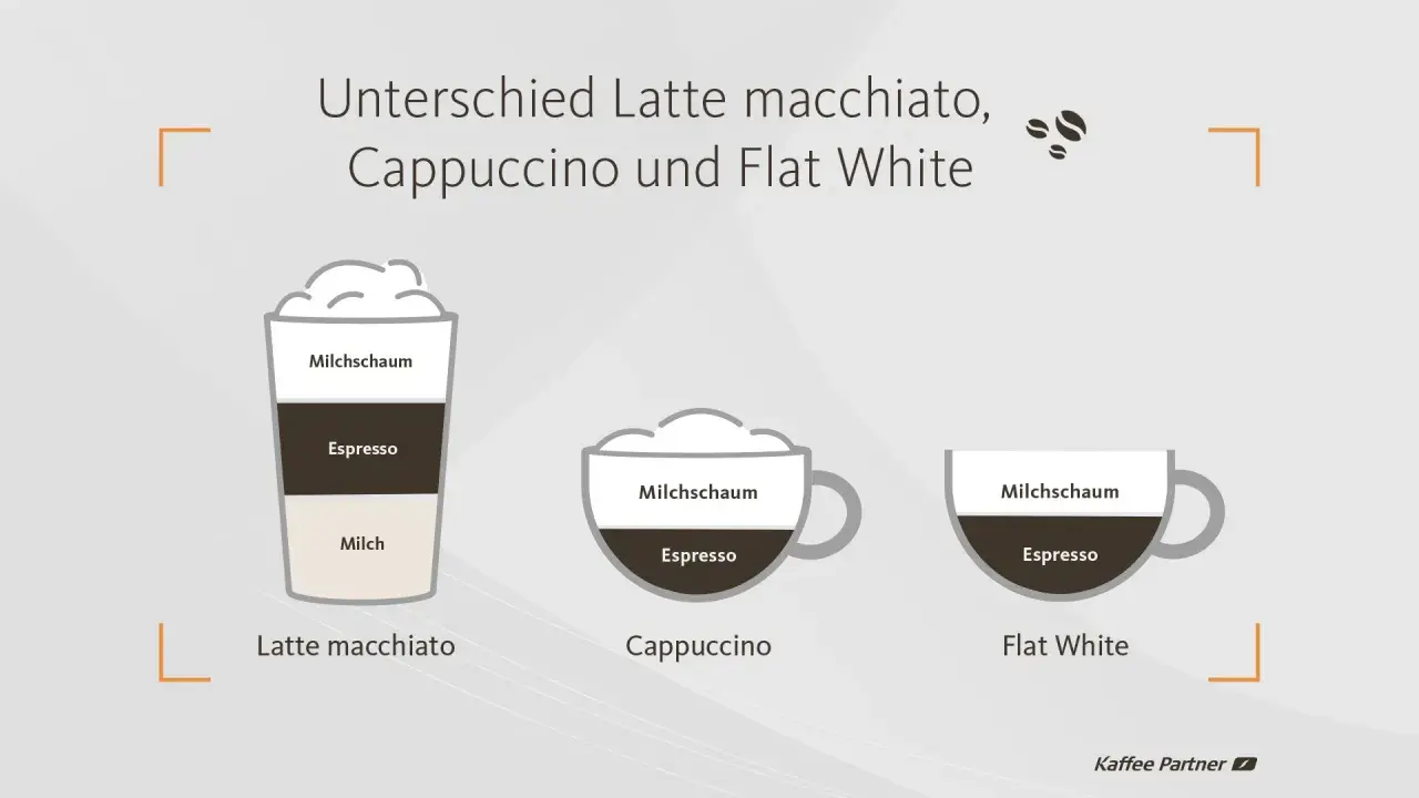 Vergleich von Latte macchiato, Cappuccino und Flat White: Schichten und Schaum.