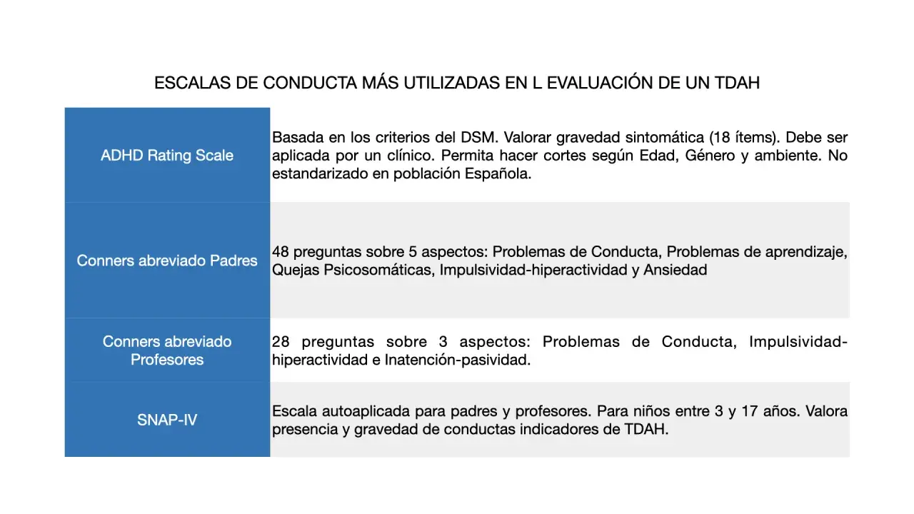 Escalas para evaluar TDAH: ADHD Rating Scale, Conners (padres/profesores) y SNAP-IV. Un clínico usa estas herramientas para saber quien diagnostica TDAH.