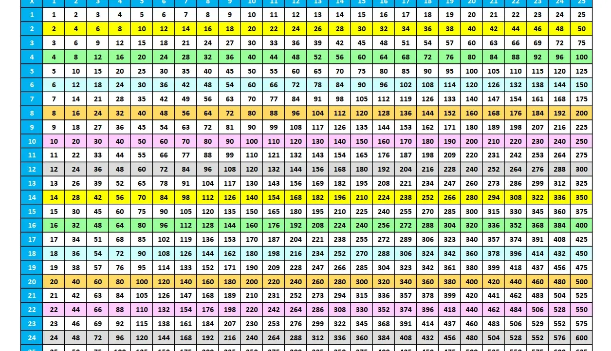 La tavola pitagorica 25x25, un'isola delle tabelline dove ogni numero è il risultato di un'avventura moltiplicativa.