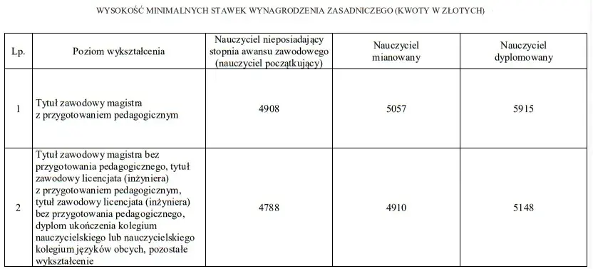 Ile zarabia wychowawca w przedszkolu? Zaskakujące różnice w wynagrodzeniu