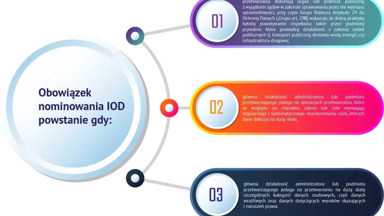 Obowiązek nominowania IOD powstaje, gdy podmiot przetwarza dane na dużą skalę, np. w transporcie publicznym.