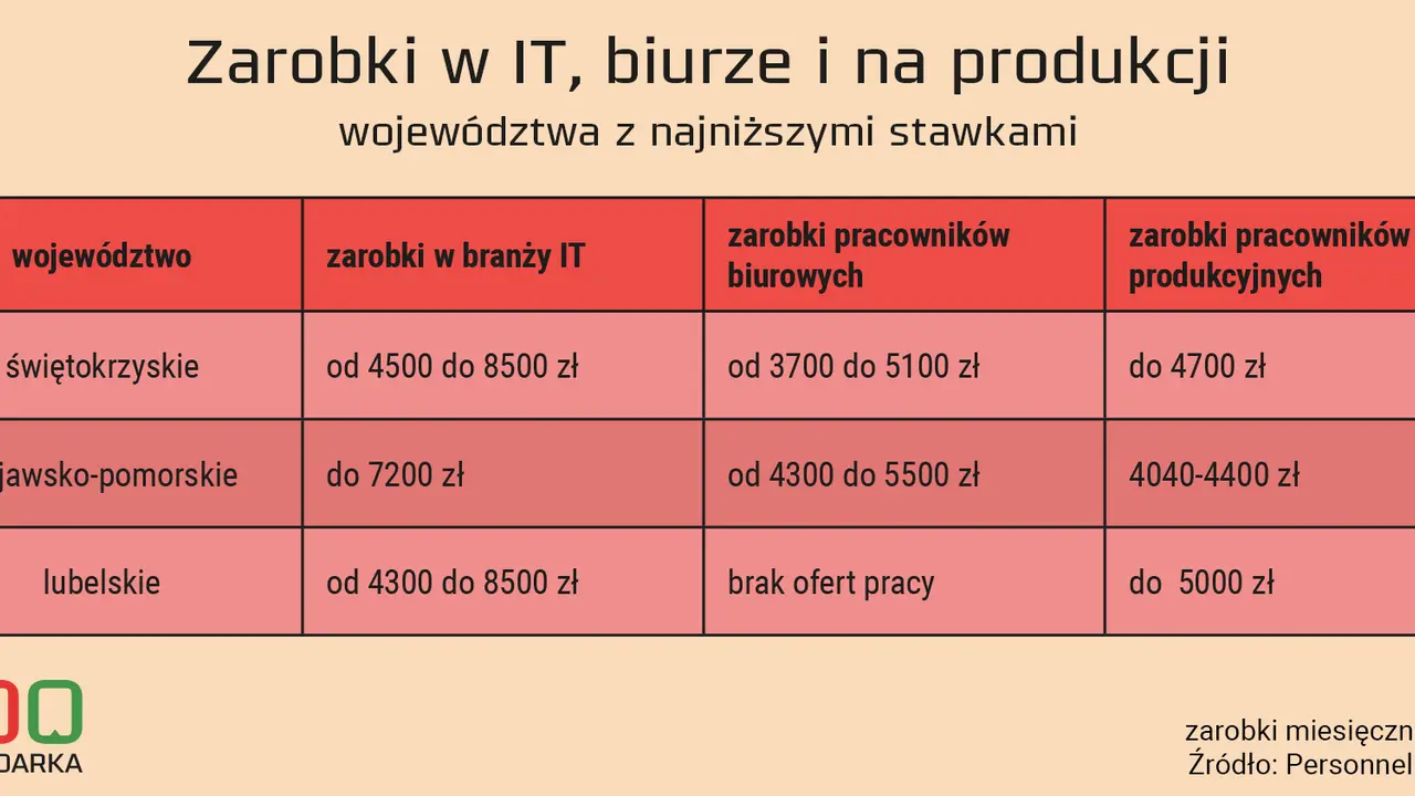Pracownik IT: Kim jest? Zarobki, ścieżki kariery i przyszłość branży