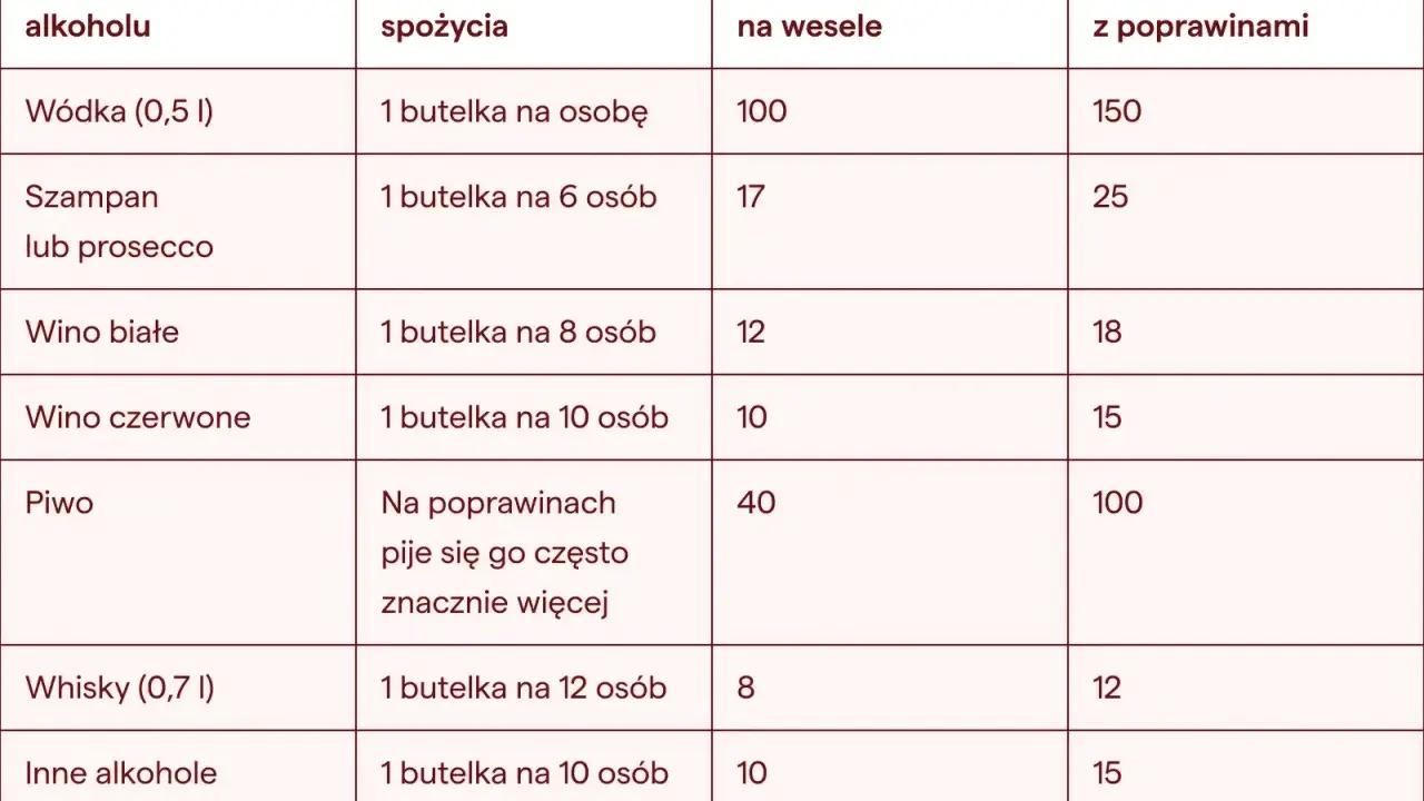 Tabela pokazuje, że setka wódki (0,5l) to 100 butelek na wesele. Ile to piw? Na poprawinach pije się ich znacznie więcej!