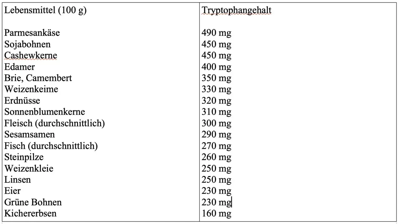 Tabelle zeigt Lebensmittel mit hohem Tryptophangehalt, wichtig für guten Schlaf. Cashewkerne und Sojabohnen sind Spitzenreiter.