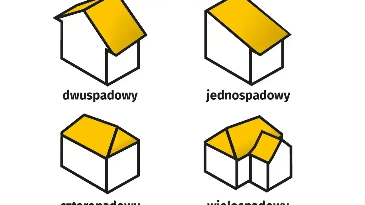 Ilustracje dachów: dwuspadowy, jednospadowy, czterospadowy i wielospadowy. Pokazują różne rodzaje powierzchni zabudowy.