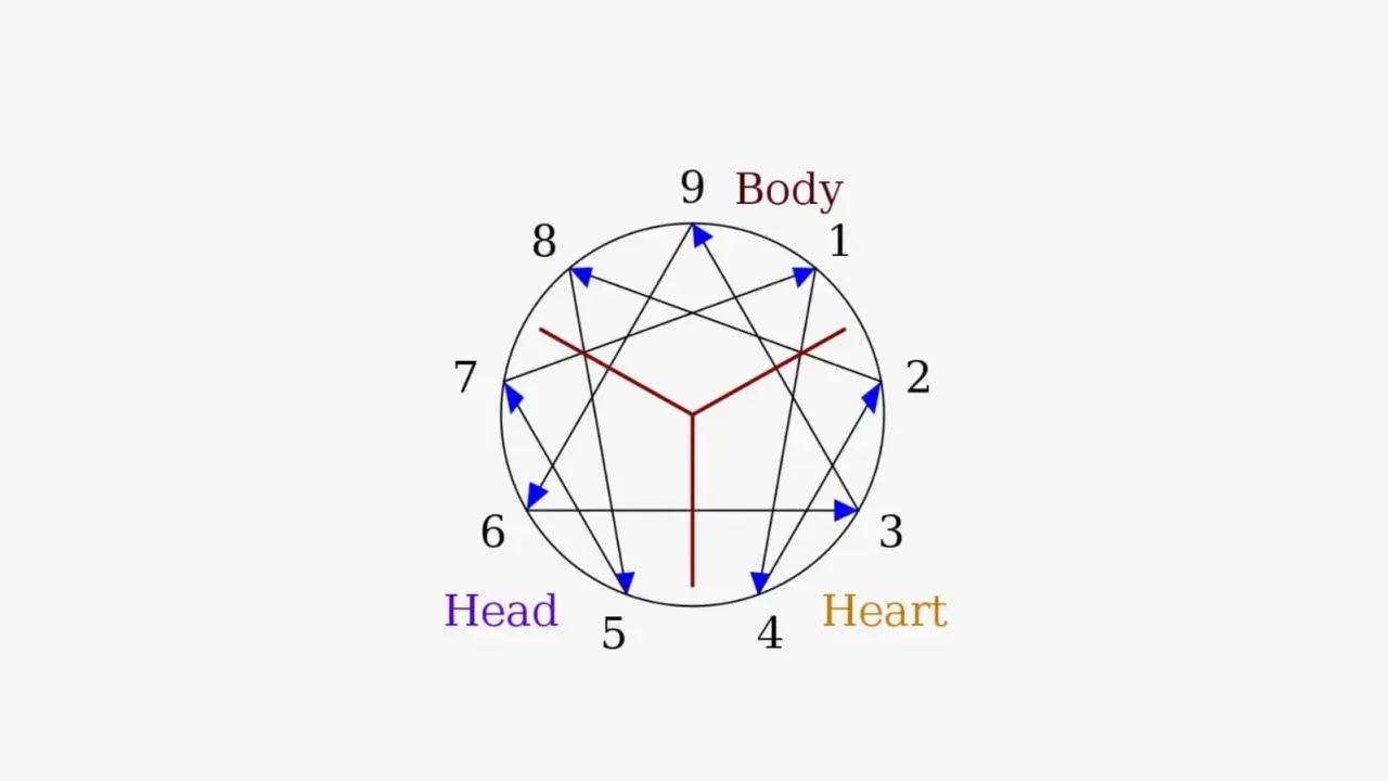Schema dell'enneagramma con numeri da 1 a 9, frecce blu e linee rosse. Il numero 4 è associato al "Cuore".