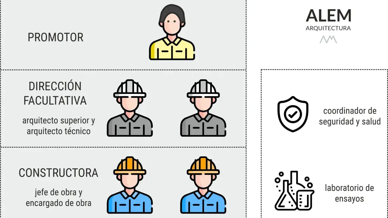 Organigrama de obra: promotor, dirección facultativa (arquitecto superior y técnico), constructora (jefe de obra y encargado de obra), coordinador de seguridad y salud, y laboratorio de ensayos.