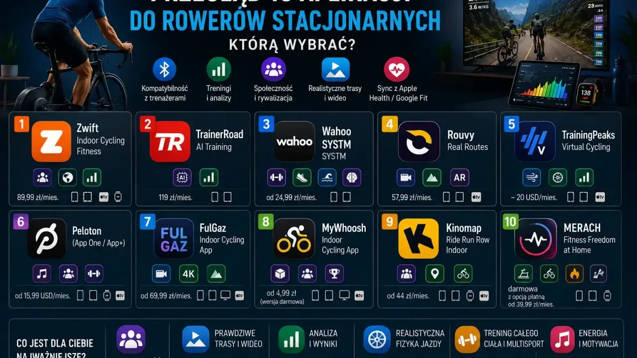 Przegląd 10 aplikacji na rower stacjonarny: Zwift, TrainerRoad, Wahoo SYSTM, Rouvy, TrainingPeaks Virtual Cycling, Peloton, FulGaz, MyWhoosh, Kinomap, Merach. Wybierz najlepszą aplikację na rower.