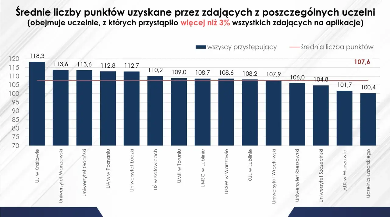 Średnie wyniki z aplikacji na studia licencjackie w Warszawie i innych miastach. UJ w Krakowie ma najwyższy wynik 118,3.