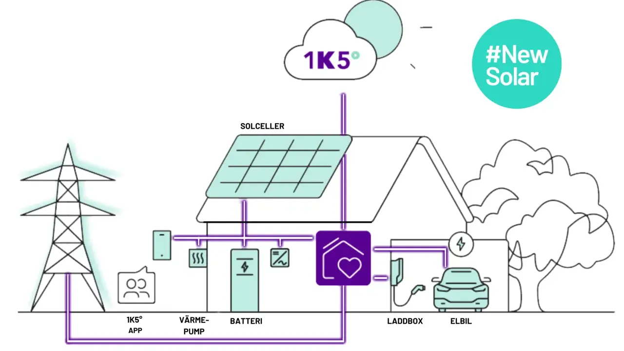 Schema över ett smart hem med solceller, batteri, värmepump, elbilsladdare och elbil. Allt styrs av 1K5° och #New Solar för effektiv svea energi.