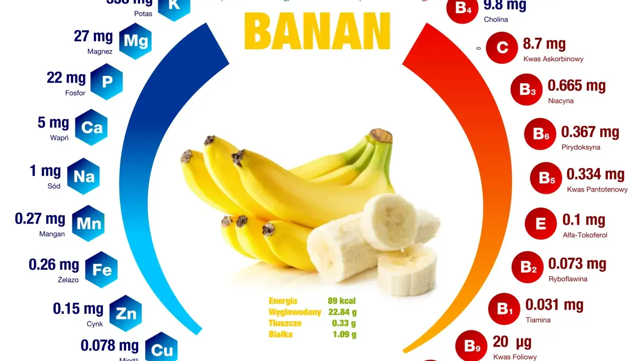Banan zawiera 89 kcal. Sprawdź, ile kalorii ma mały banan i jakie ma wartości odżywcze.
