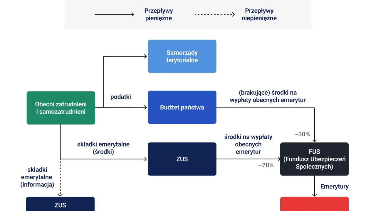 Schemat pokazuje, jak działa system emerytalny w Polsce: składki pracujących trafiają do ZUS i FUS, finansując emerytury obecnych emerytów.