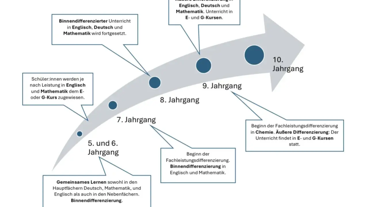 Der Pfeil zeigt die Entwicklung der Binnendifferenzierung von Klasse 5 bis 10. Ab Klasse 5 gibt es gemeinsames Lernen, ab Klasse 7 wird differenziert.