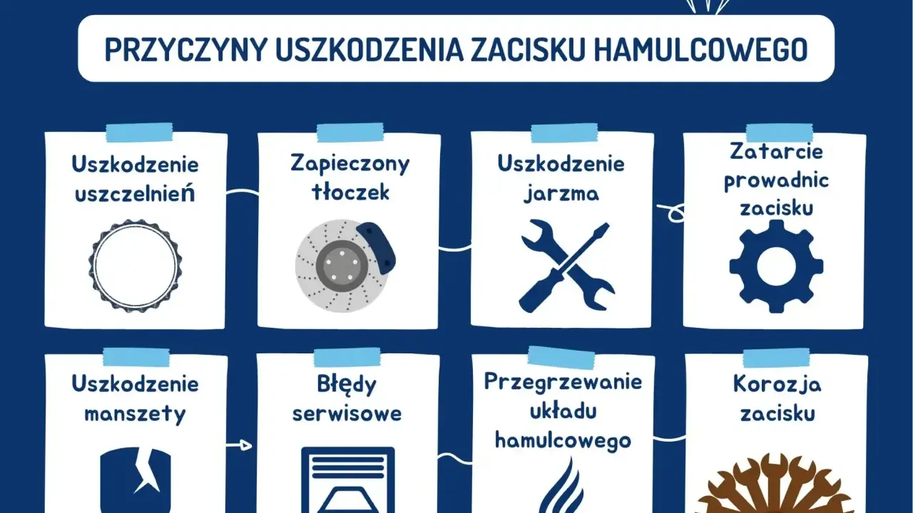 Ilustracja przedstawia przyczyny uszkodzenia zacisku hamulcowego: uszkodzone uszczelnienia, zapieczony tłoczek, uszkodzone jarzmo, zatarcie prowadnic, uszkodzona manszeta, błędy serwisowe, przegrzewanie układu hamulcowego i korozja zacisku.