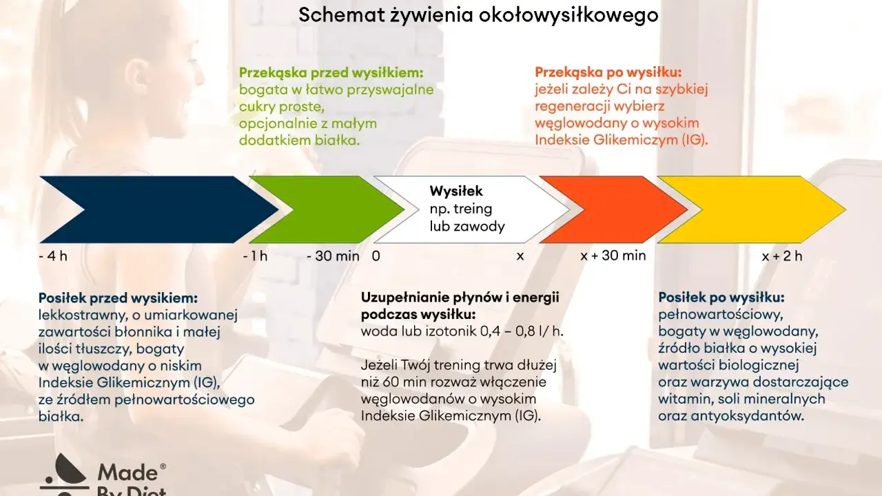 Schemat żywienia okołowysiłkowego: co jeść przed treningiem? Lekkostrawny posiłek bogaty w węglowodany o niskim IG i białko.