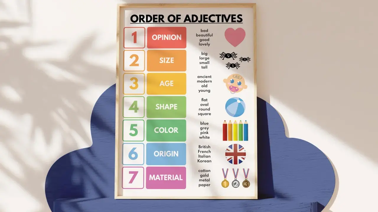 Plakat "Order of Adjectives" wyjaśnia kolejność przymiotników angielski, od opinii po materiał.