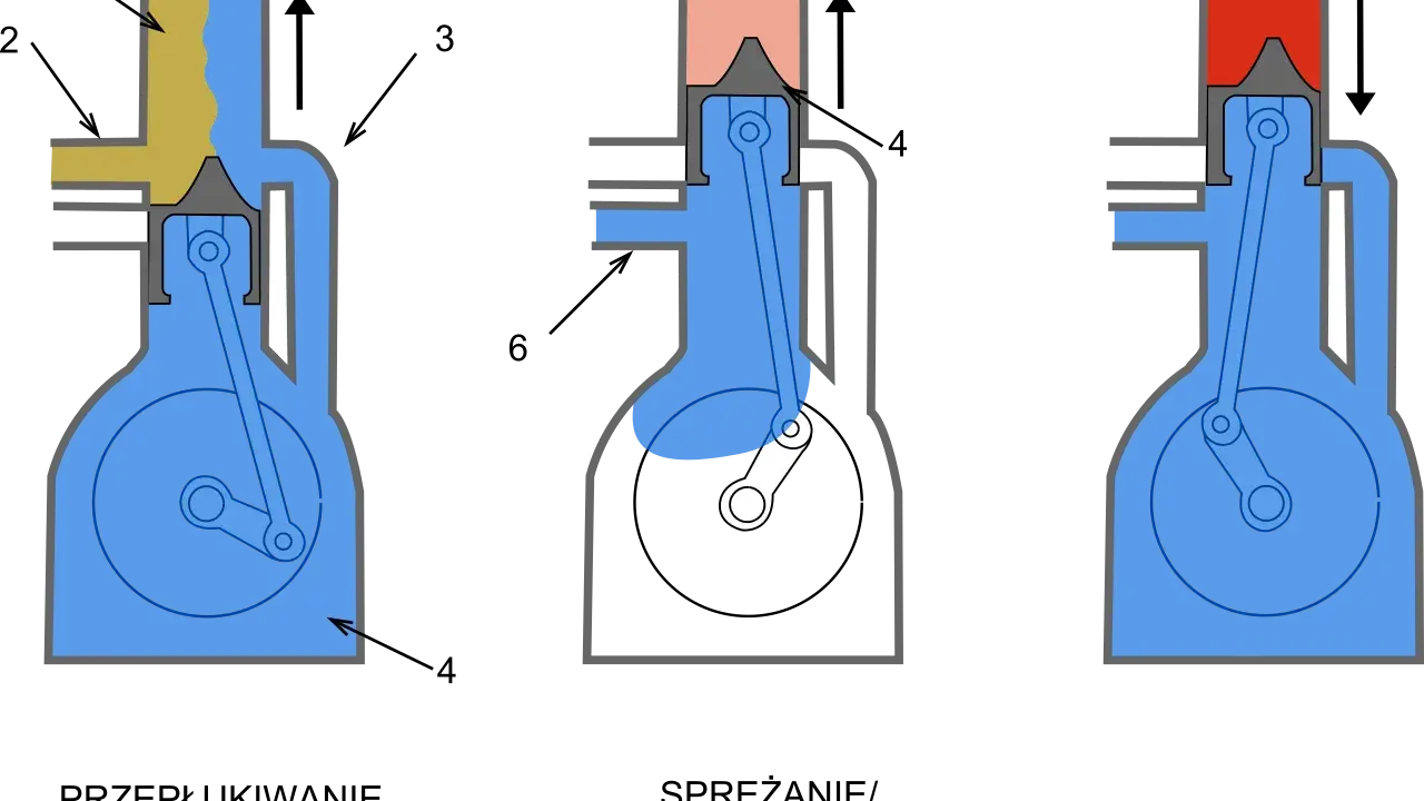 Schemat pracy silnika dwusuwowego: zasysanie, sprężanie i spalanie.