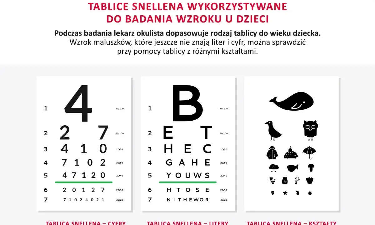 Tablica do badania wzroku z cyframi, literami i kształtami. Okulista dobiera odpowiednią tablicę do wieku dziecka.