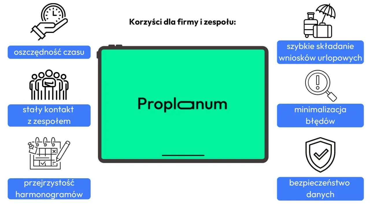 Grafik godzin pracy Proplanum: oszczędność czasu, stały kontakt z zespołem, przejrzystość harmonogramów, szybkie wnioski urlopowe, minimalizacja błędów, bezpieczeństwo danych.