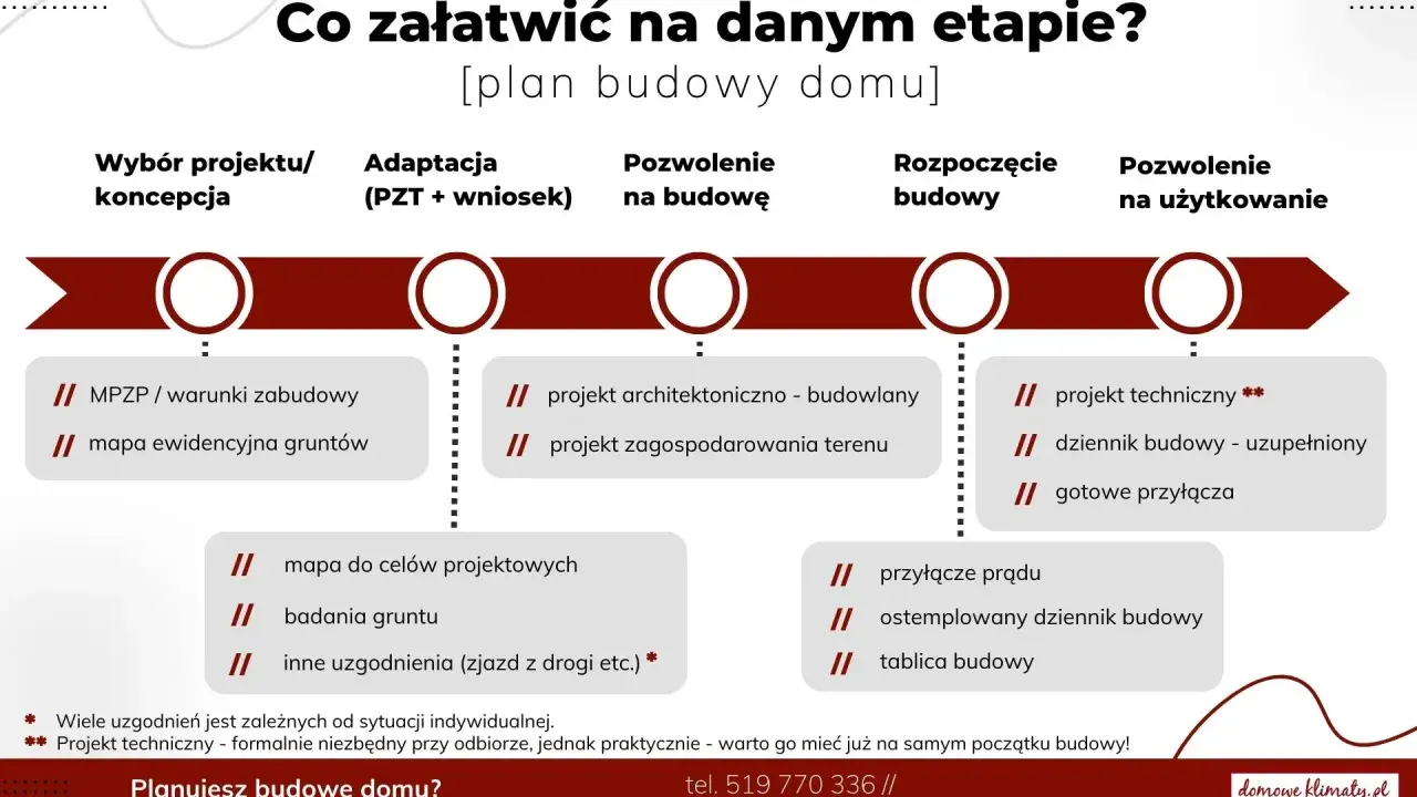 Etapy budowy domu: wybór projektu, adaptacja, pozwolenie na budowę, rozpoczęcie budowy, pozwolenie na użytkowanie. MPZP i warunki zabudowy to kluczowe dokumenty.