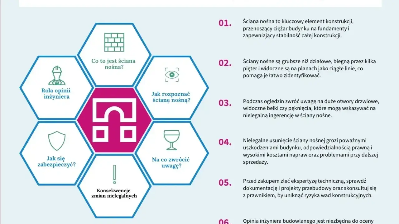 Schemat informuje o ryzyku związanym z usunięciem ściany nośnej. Podkreśla rolę inżyniera i konsekwencje nielegalnych zmian.