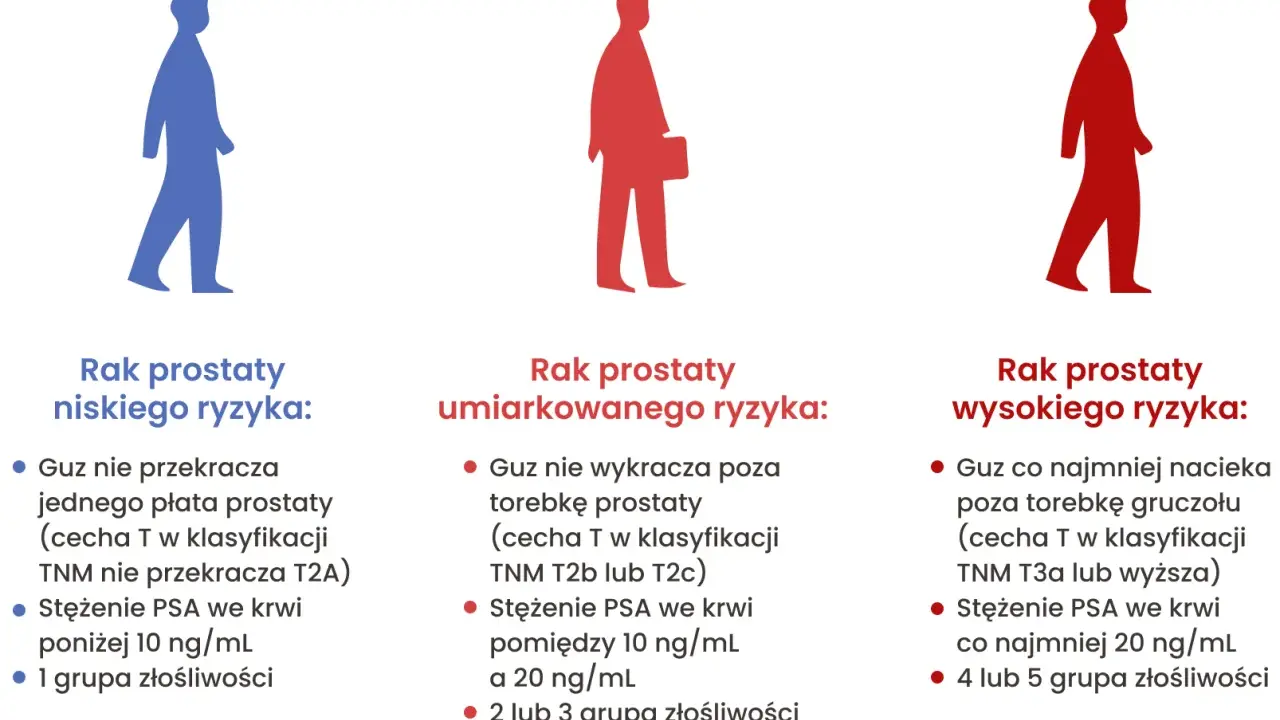 Ilustracja pokazuje trzy sylwetki mężczyzn, symbolizujące różne stadia raka prostaty: niskiego, umiarkowanego i wysokiego ryzyka. Opisuje, jak wygląda badanie prostaty w zależności od stopnia zaawansowania.