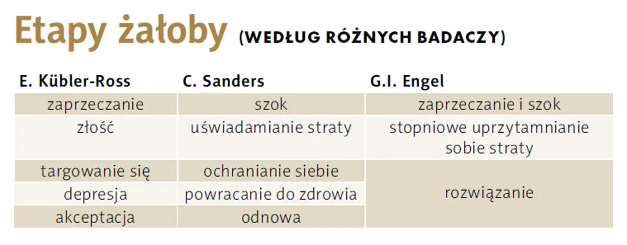 Tabela porównuje etapy żałoby według Kübler-Ross, Sanders i Engel: zaprzeczanie, szok, złość, targowanie, depresja, akceptacja, uświadamianie, ochranianie, powracanie do zdrowia, odnowa, rozwiązanie.