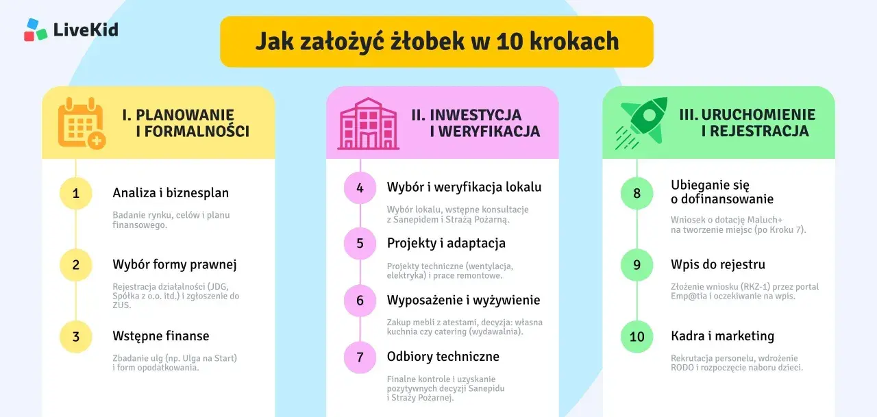 Jak otworzyć żłobek? Kompletny poradnik i plan na zysk